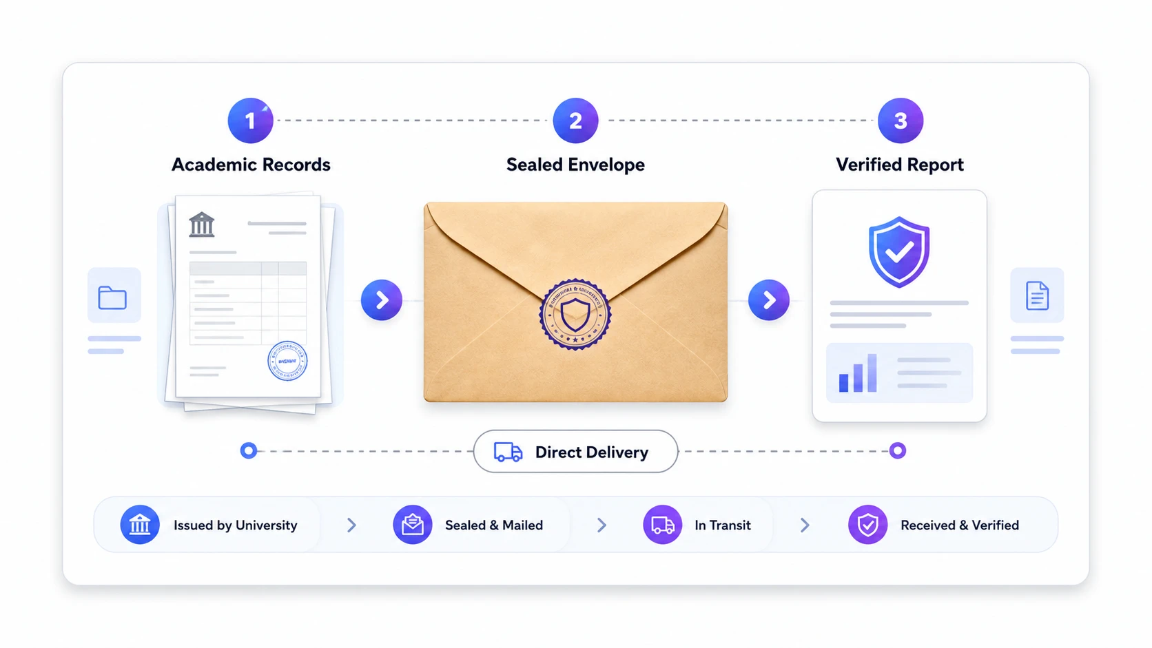 Your institution → Sealed & stamped → Sent straight to WES