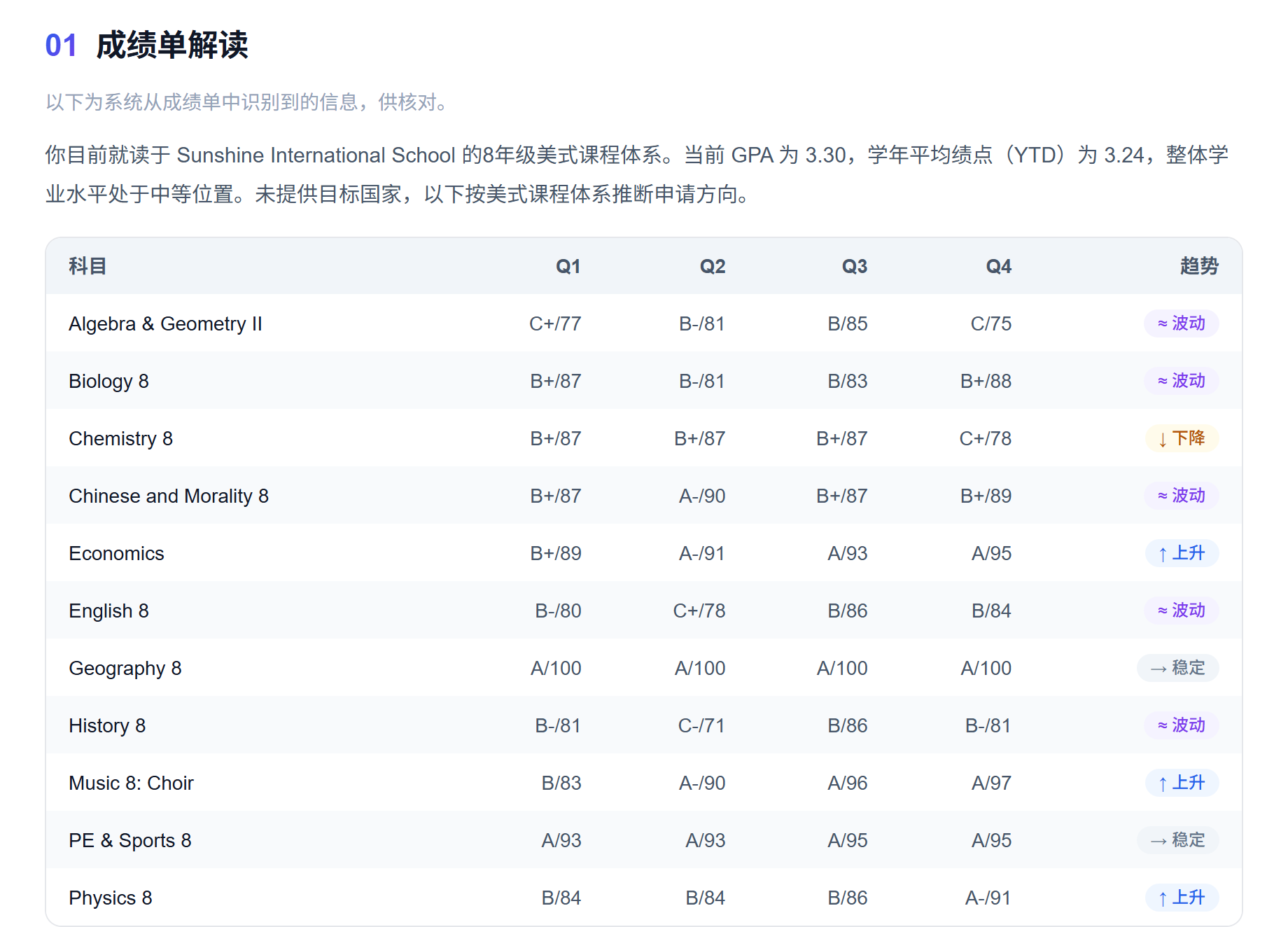 报告截图：01 成绩单解读，逐科目列出四个季度成绩与趋势